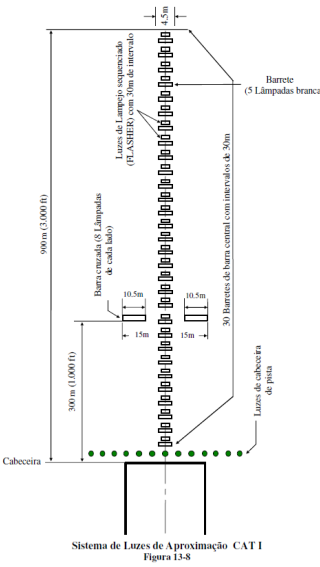  Instrument landing system category I. 